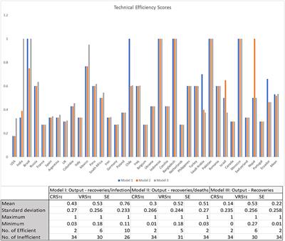 Global Healthcare Resource Efficiency in the Management of COVID-19 Death and Infection Prevalence Rates